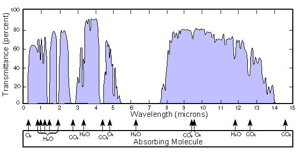 Propustnost atmosféry